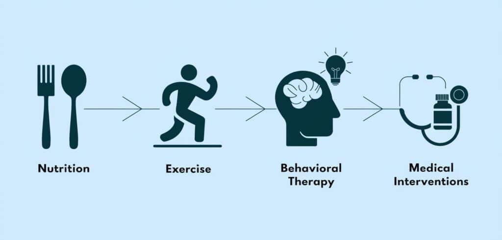 Key Components of Medical Weight Los