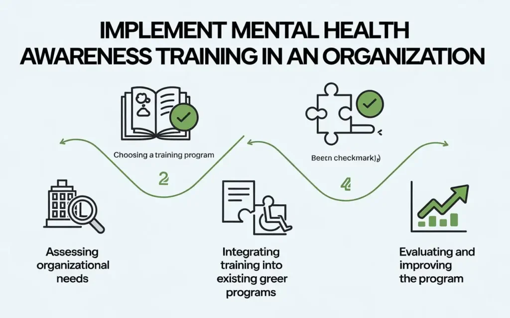 Implementing mental health awareness training for managers