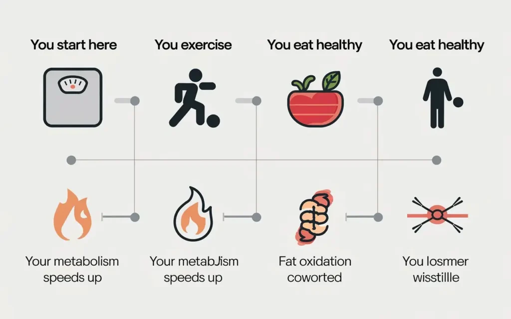 Mechanisms of Taurine Weight Loss