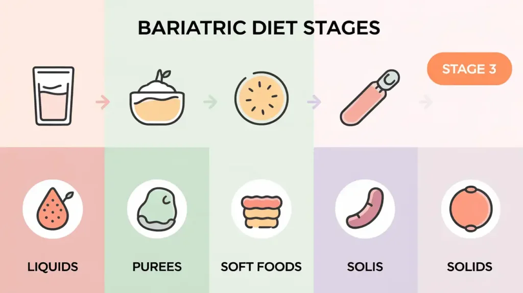 An infographic explaining the dietary stages after bariatric surgery.
