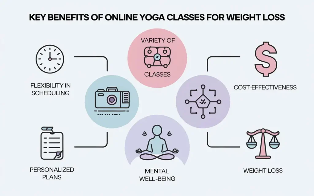 Benefits of online yoga classes for weight loss infographic