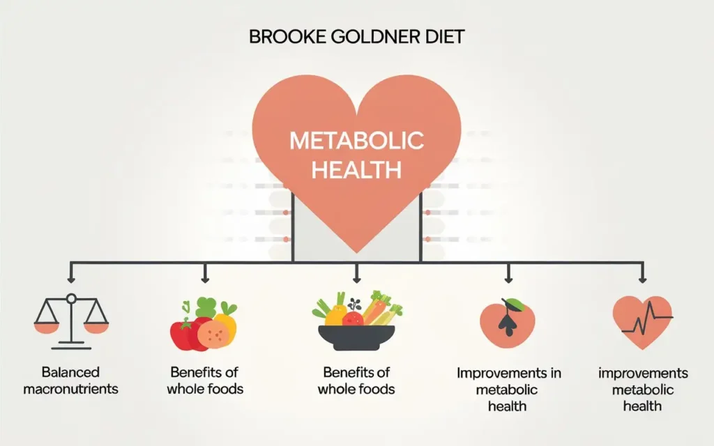 Infographic showing the science behind the Brooke Goldner Diet