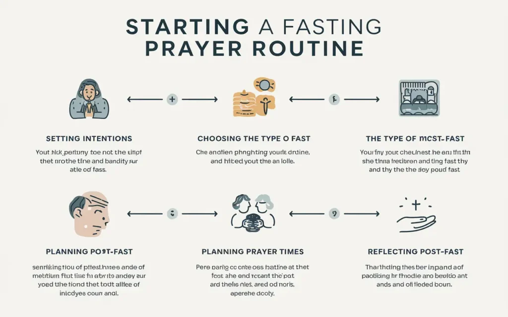 Step-by-step guide illustration for starting a fasting prayer routine.
