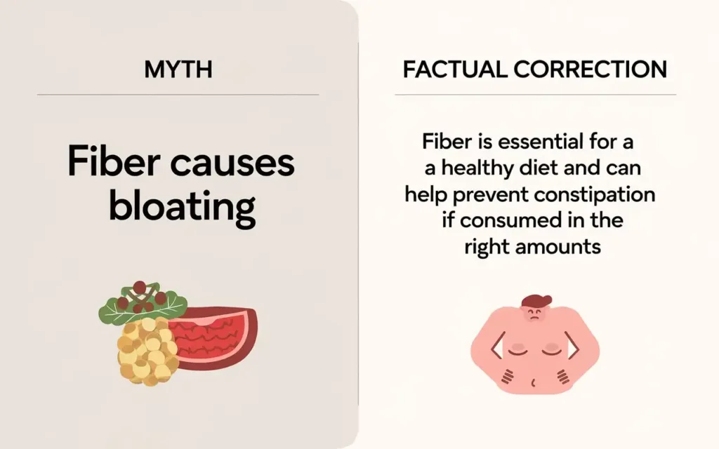 Graphic of common misconceptions about high fiber diets, debunked with facts