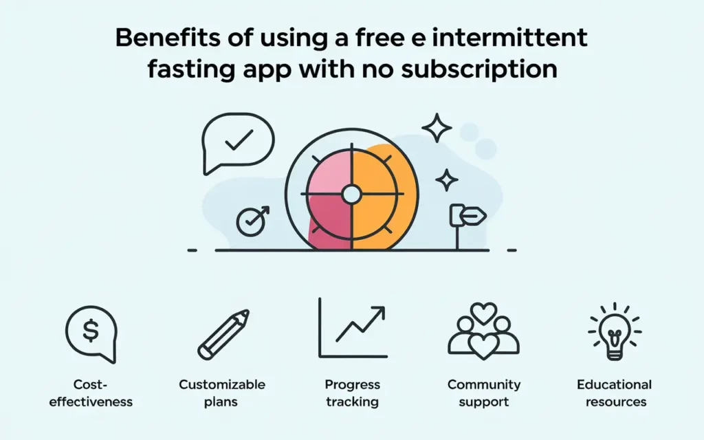 Benefits of free intermittent fasting app no subscription infographic