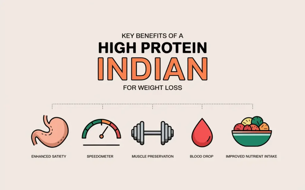 Benefits of high protein Indian breakfast for weight loss
