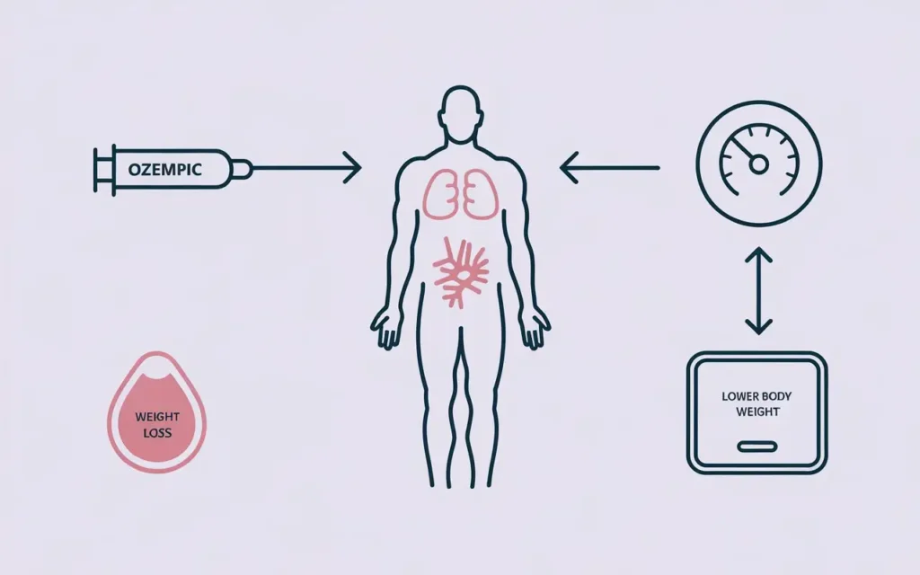 Scientific diagram of ozempic and keto diet mechanisms