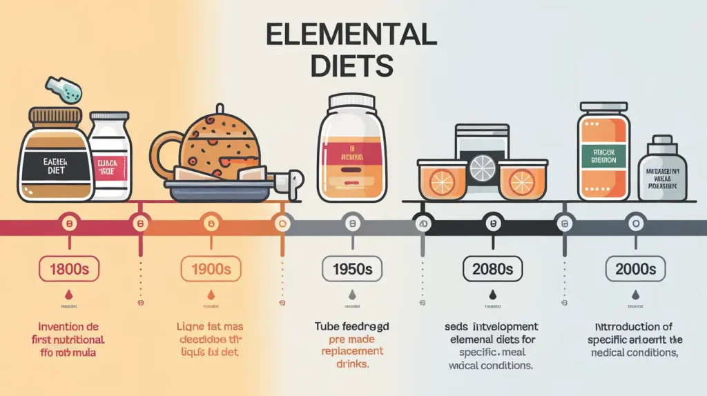 Timeline illustrating the history and evolution of what is an elemental diet.
