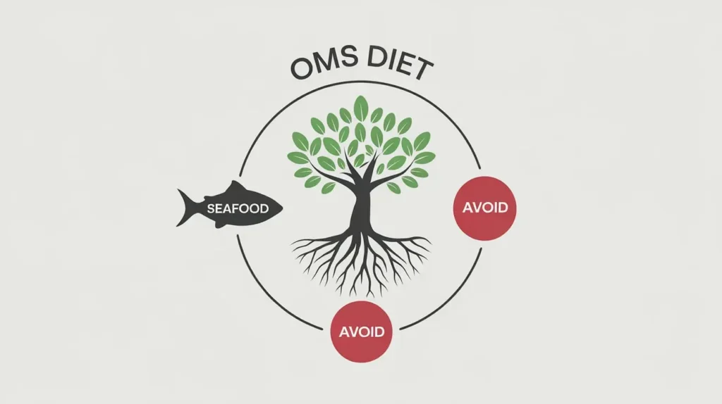 Overview of the OMS diet principles